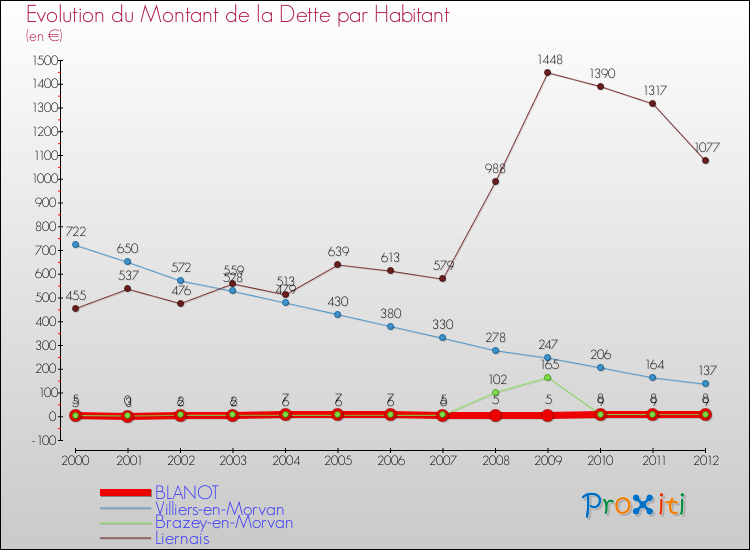 Evolution de la dette par habitant pour la commune de BLANOT et les communes proches de 2000 à 2012 Comparaison de la dette par habitant pour BLANOT et les communes voisines de 2000 à 2012