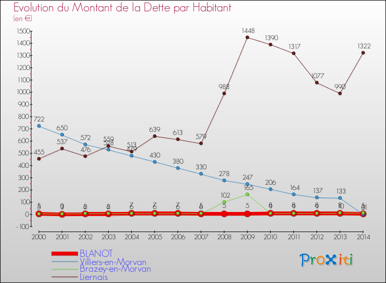 Evolution de la dette par habitant pour la commune de BLANOT et les communes proches de 2000 à 2014 Comparaison de la dette par habitant pour BLANOT et les communes voisines de 2000 à 2014