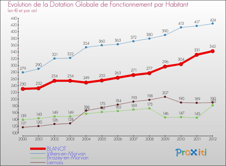 Evolution et montant de la dotation globale de fonctionnement par Habitant pour BLANOT et les communes proches Comparaison des dotations globales de fonctionnement par habitant pour BLANOT et les communes voisines