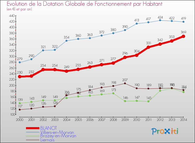 Evolution et montant de la dotation globale de fonctionnement par Habitant pour BLANOT et les communes proches de 2000 à 2014. Comparaison des dotations globales de fonctionnement par habitant pour BLANOT et les communes voisines de 2000 à 2014.