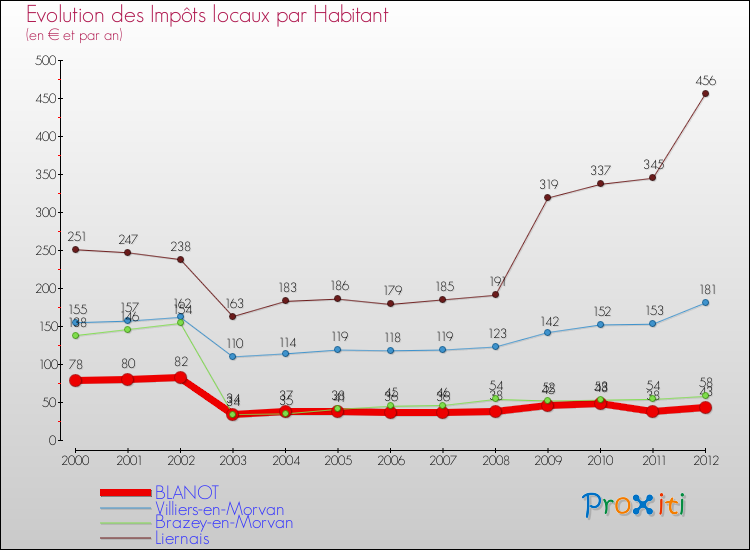 Evolution et montant des impôts locaux par Habitant pour BLANOT et les communes proches Comparaison des impôts locaux par habitant pour BLANOT et les communes voisines