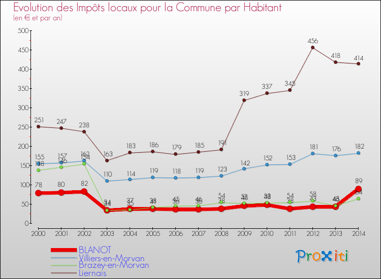 Evolution et montant des impôts locaux par Habitant pour BLANOT et les communes proches de 2000 à 2014 Comparaison des impôts locaux par habitant pour BLANOT et les communes voisines de 2000 à 2014