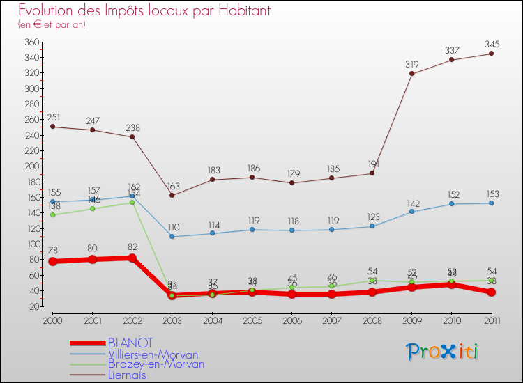Evolution et montant des impôts locaux par Habitant pour BLANOT et les communes proches Comparaison des impôts locaux par habitant pour BLANOT et les communes voisines