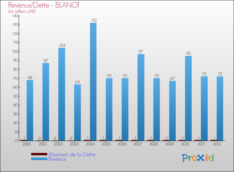 Evolution comparée de la dette et des revenus pour la commune de BLANOT de 2000 à 2012 Comparaison de la dette et des revenus pour BLANOT de 2000 à 2012