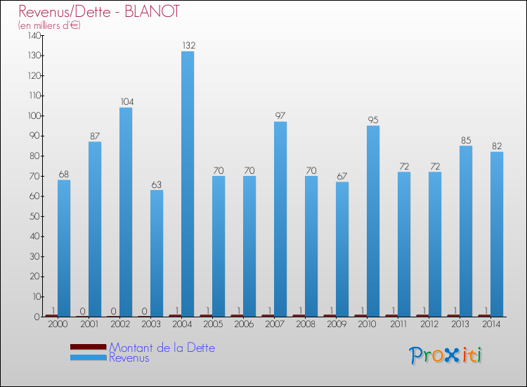 Evolution comparée de la dette et des revenus pour la commune de BLANOT de 2000 à 2014 Comparaison de la dette et des revenus pour BLANOT de 2000 à 2014
