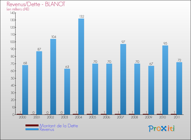 Evolution comparée de la dette et des revenus pour la commune de BLANOT de 2000 à 2011 Comparaison de la dette et des revenus pour BLANOT de 2000 à 2011