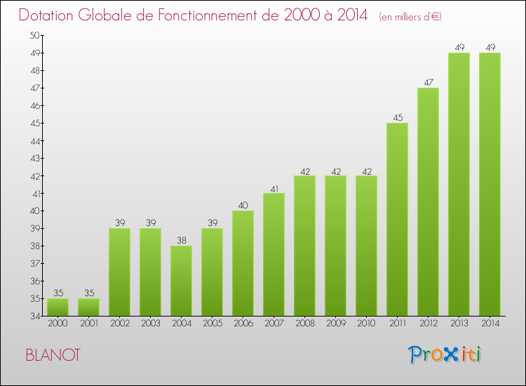 Evolution du montant de la Dotation Globale de Fonctionnement pour la commune de BLANOT de 2000 à 2014 Evolution du montant de la Dotation Globale de Fonctionnement pour BLANOT de 2000 à 2014