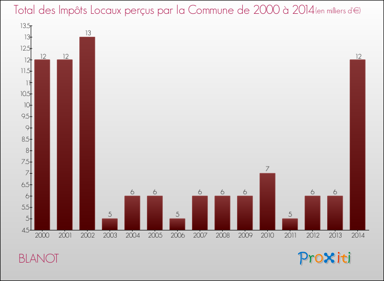 Evolution des Impôts Locaux pour la commune de BLANOT de 2000 à 2014 Evolution des Impôts Locaux pour BLANOT de 2000 à 2014