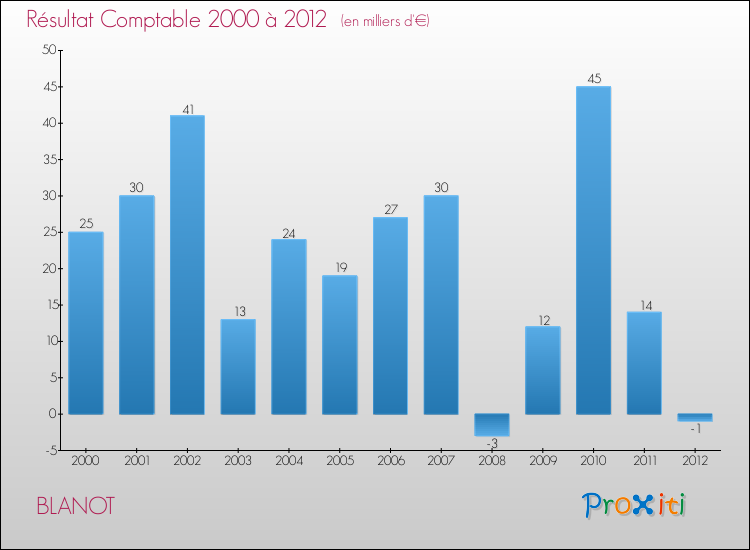 Evolution du résultat comptable pour la commune de BLANOT de 2000 à 2012 Evolution du résultat comptable pour BLANOT de 2000 à 2012