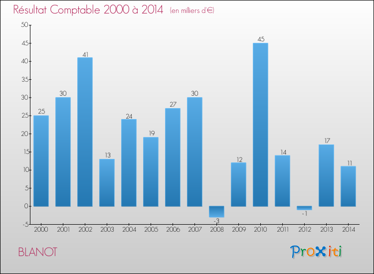 Evolution du résultat comptable pour la commune de BLANOT de 2000 à 2014 Evolution du résultat comptable pour BLANOT de 2000 à 2014