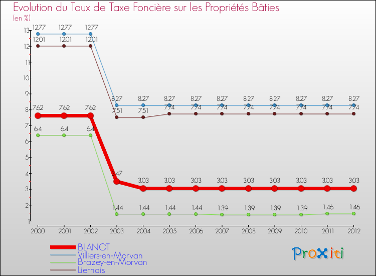 Evolution du taux de la taxe foncière sur le bati pour BLANOT et les communes proches de 2000 à 2012 Comparaison des taux de taxe foncière sur le bati pour BLANOT et les communes voisines de 2000 à 2012