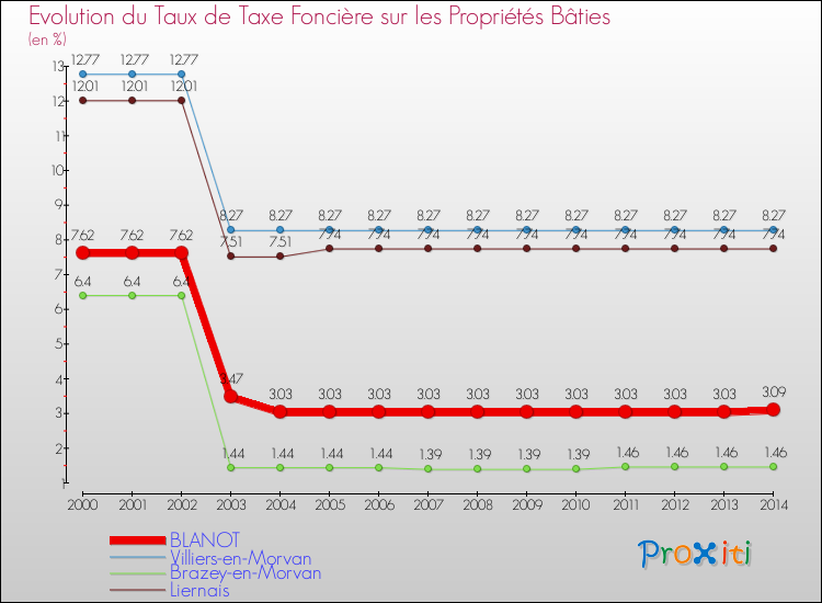 Evolution du taux de la taxe foncière sur le bati pour BLANOT et les communes proches de 2000 à 2014 Comparaison des taux de taxe foncière sur le bati pour BLANOT et les communes voisines de 2000 à 2014