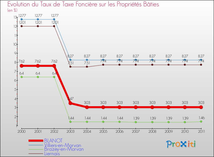 Evolution du taux de la taxe foncière sur le bati pour BLANOT et les communes proches Comparaison des taux de taxe foncière sur le bati pour BLANOT et les communes voisines