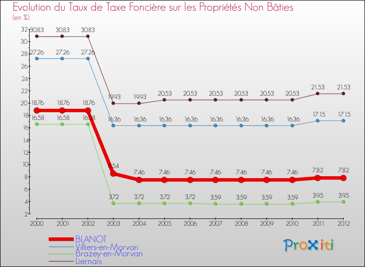 Evolution du taux de la taxe foncière sur les immeubles et terrains non batis pour BLANOT et les communes proches de 2000 à 2012 Comparaison des taux de la taxe foncière sur les immeubles et terrains non batis pour BLANOT et les communes voisines de 2000 à 2012