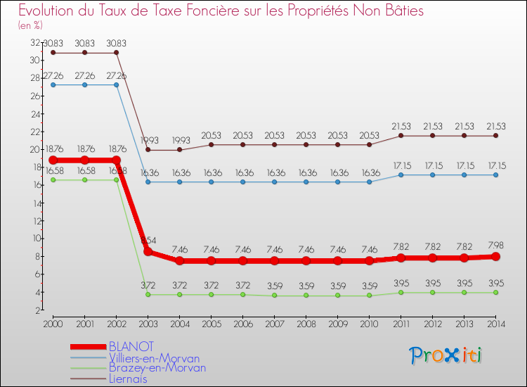 Evolution du taux de la taxe foncière sur les immeubles et terrains non batis pour BLANOT et les communes proches de 2000 à 2014 Comparaison des taux de la taxe foncière sur les immeubles et terrains non batis pour BLANOT et les communes voisines de 2000 à 2014