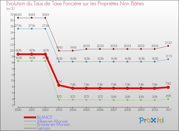 Evolution du taux de la taxe foncière sur les immeubles et terrains non batis pour BLANOT et les communes proches Comparaison des taux de la taxe foncière sur les immeubles et terrains non batis pour BLANOT et les communes voisines