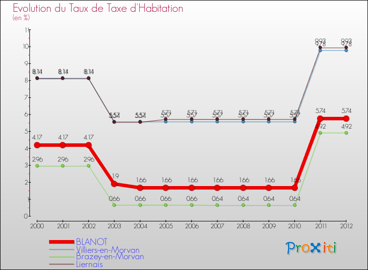 Evolution du taux de la taxe d'habitation pour BLANOT et les communes proches Comparaison des taux de la taxe d'habitation pour BLANOT et les communes voisines