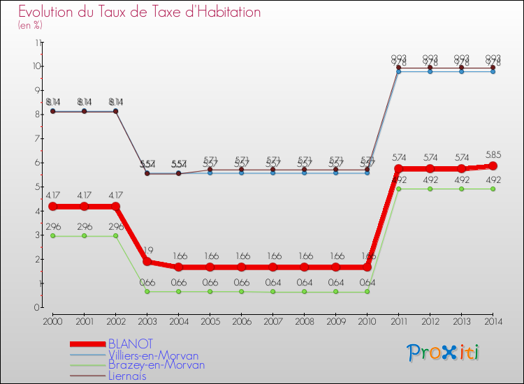 Evolution du taux de la taxe d'habitation pour BLANOT et les communes proches de 2000 à 2014 Comparaison des taux de la taxe d'habitation pour BLANOT et les communes voisines de 2000 à 2014