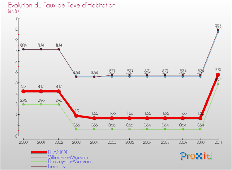 Evolution du taux de la taxe d'habitation pour BLANOT et les communes proches Comparaison des taux de la taxe d'habitation pour BLANOT et les communes voisines