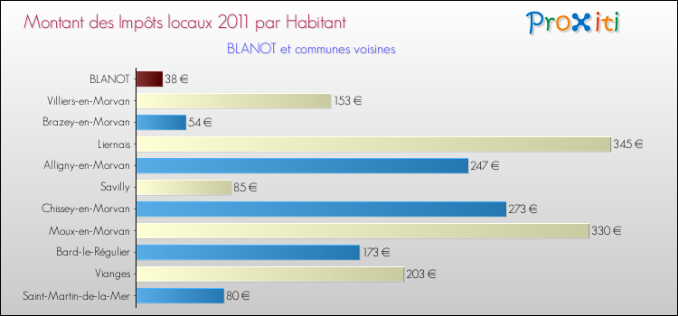 Montant des impôts locaux par Habitant pour BLANOT et les communes proches Comparaison des impôts locaux par habitant pour BLANOT et les communes voisines