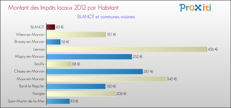 Montant des impôts locaux par Habitant pour BLANOT et les communes proches Comparaison des impôts locaux par habitant pour BLANOT et les communes voisines
