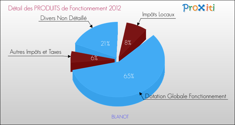 Décomposition du Budget de Fonctionnement 2012 de la commune de BLANOT Budget de Fonctionnement 2012 pour la commune de BLANOT