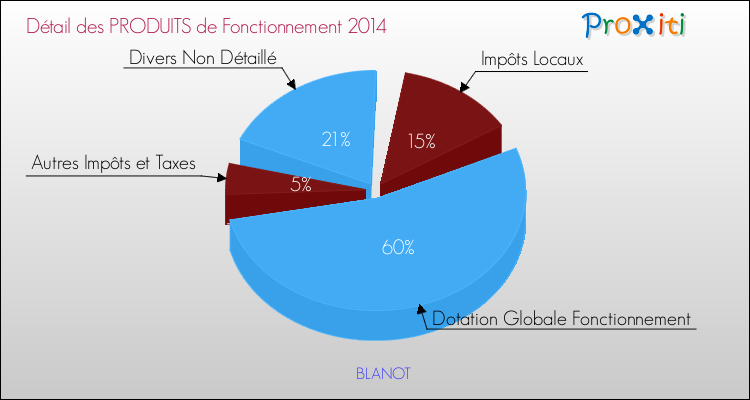 Décomposition du Budget de Fonctionnement 2014 de la commune de BLANOT Budget de Fonctionnement 2014 pour la commune de BLANOT