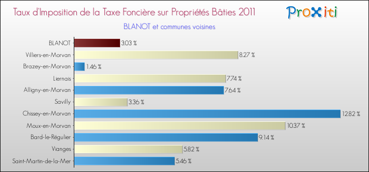 Taux d'imposition de la taxe foncière sur le bati 2011 pour BLANOT et les communes proches Comparaison des taux d'imposition de la taxe foncière sur le bati 2011 pour BLANOT et les communes voisines