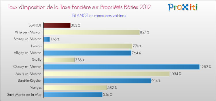 Taux d'imposition de la taxe foncière sur le bati 2012 pour BLANOT et les communes proches Comparaison des taux d'imposition de la taxe foncière sur le bati 2012 pour BLANOT et les communes voisines