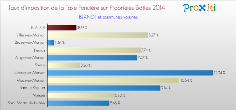 Taux d'imposition de la taxe foncière sur le bati 2014 pour BLANOT et les communes proches Comparaison des taux d'imposition de la taxe foncière sur le bati 2014 pour BLANOT et les communes voisines
