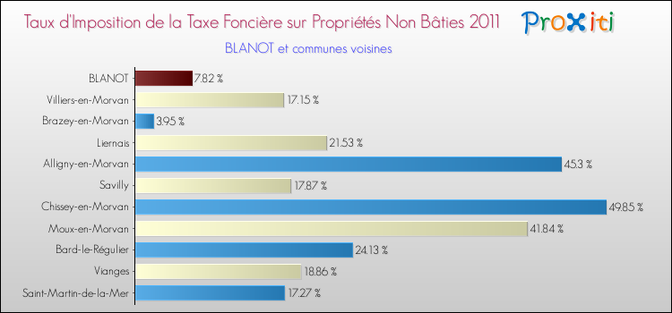 Taux d'imposition de la taxe foncière sur les immeubles et terrains non batis 2011 pour BLANOT et les communes proches Comparaison des taux d'imposition de la taxe foncière sur les immeubles et terrains non batis 2011 pour BLANOT et les communes voisines
