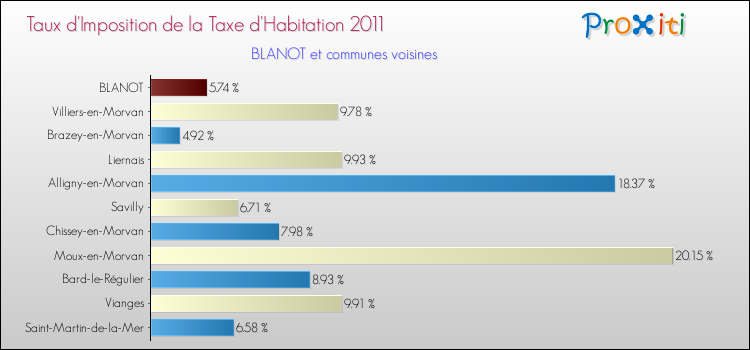 Taux d'imposition de la taxe d'habitation 2011 pour BLANOT et les communes proches Comparaison des taux d'imposition de la taxe d'habitation 2011 pour BLANOT et les communes voisines