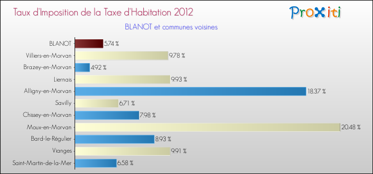 Taux d'imposition de la taxe d'habitation 2012 pour BLANOT et les communes proches Comparaison des taux d'imposition de la taxe d'habitation 2012 pour BLANOT et les communes voisines