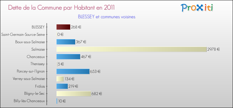 Dette par habitant de la commune en 2011 pour BLESSEY et les communes proches Comparaison de la dette par habitant de la commune en 2011 pour BLESSEY et les communes voisines
