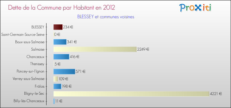 Dette par habitant de la commune en 2012 pour BLESSEY et les communes proches Comparaison de la dette par habitant de la commune en 2012 pour BLESSEY et les communes voisines