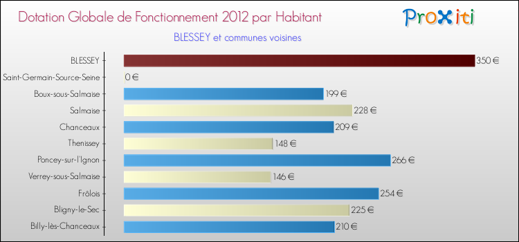 Montant des dotations globales de fonctionnement DGF par Habitant pour BLESSEY et les communes proches Comparaison des des dotations globales de fonctionnement DGF par habitant pour BLESSEY et les communes voisines