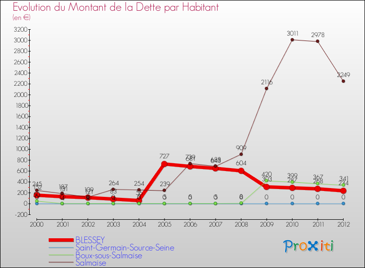 Evolution de la dette par habitant pour la commune de BLESSEY et les communes proches de 2000 à 2012 Comparaison de la dette par habitant pour BLESSEY et les communes voisines de 2000 à 2012