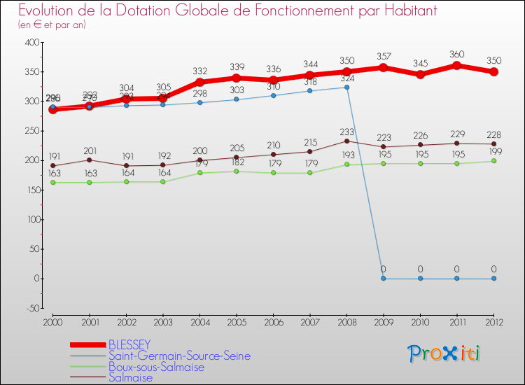 Evolution et montant de la dotation globale de fonctionnement par Habitant pour BLESSEY et les communes proches Comparaison des dotations globales de fonctionnement par habitant pour BLESSEY et les communes voisines