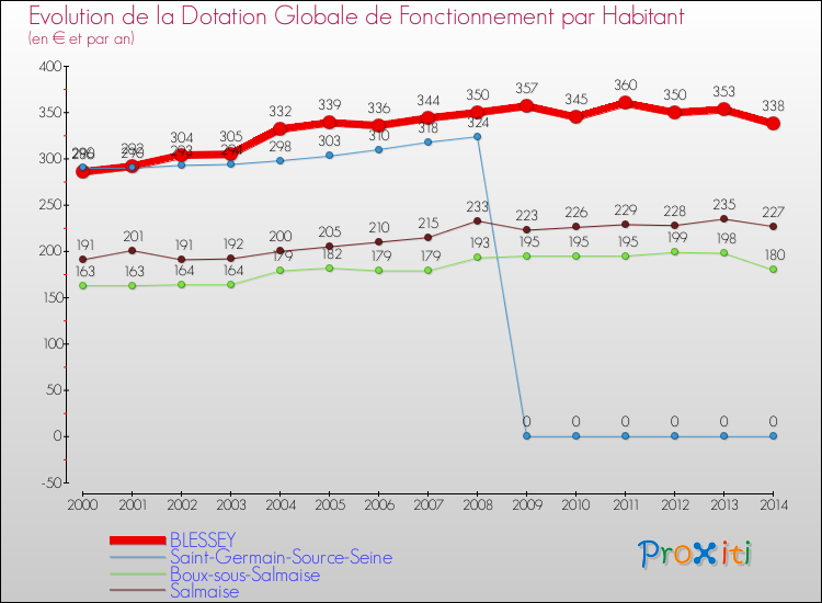 Evolution et montant de la dotation globale de fonctionnement par Habitant pour BLESSEY et les communes proches de 2000 à 2014. Comparaison des dotations globales de fonctionnement par habitant pour BLESSEY et les communes voisines de 2000 à 2014.