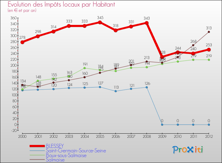 Evolution et montant des impôts locaux par Habitant pour BLESSEY et les communes proches Comparaison des impôts locaux par habitant pour BLESSEY et les communes voisines