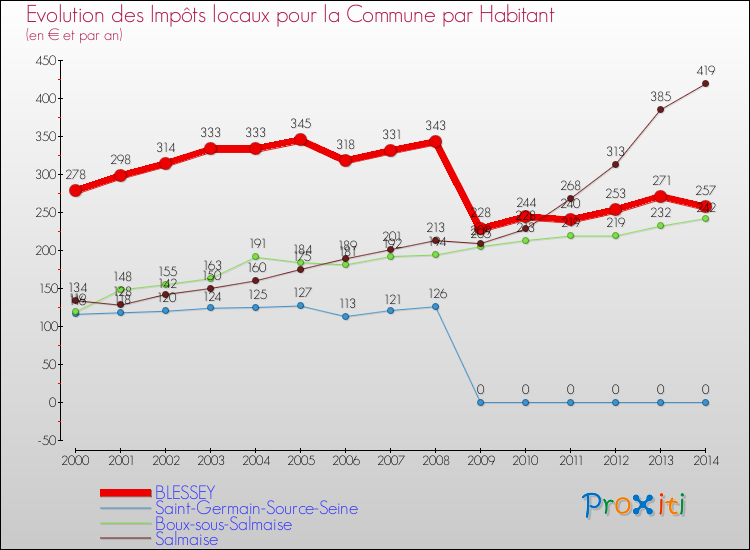 Evolution et montant des impôts locaux par Habitant pour BLESSEY et les communes proches de 2000 à 2014 Comparaison des impôts locaux par habitant pour BLESSEY et les communes voisines de 2000 à 2014