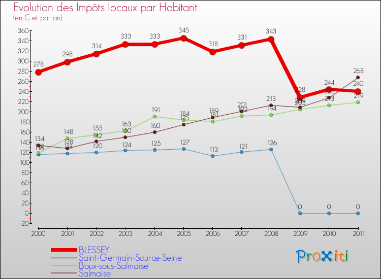Evolution et montant des impôts locaux par Habitant pour BLESSEY et les communes proches Comparaison des impôts locaux par habitant pour BLESSEY et les communes voisines