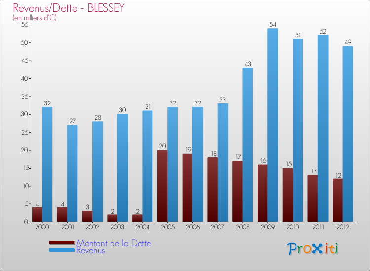 Evolution comparée de la dette et des revenus pour la commune de BLESSEY de 2000 à 2012 Comparaison de la dette et des revenus pour BLESSEY de 2000 à 2012