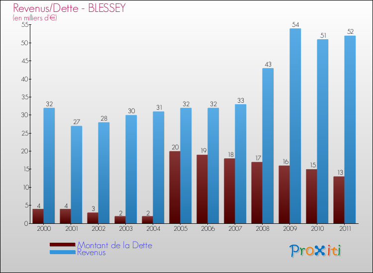 Evolution comparée de la dette et des revenus pour la commune de BLESSEY de 2000 à 2011 Comparaison de la dette et des revenus pour BLESSEY de 2000 à 2011