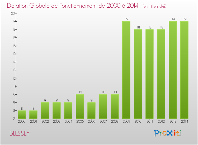 Evolution du montant de la Dotation Globale de Fonctionnement pour la commune de BLESSEY de 2000 à 2014 Evolution du montant de la Dotation Globale de Fonctionnement pour BLESSEY de 2000 à 2014