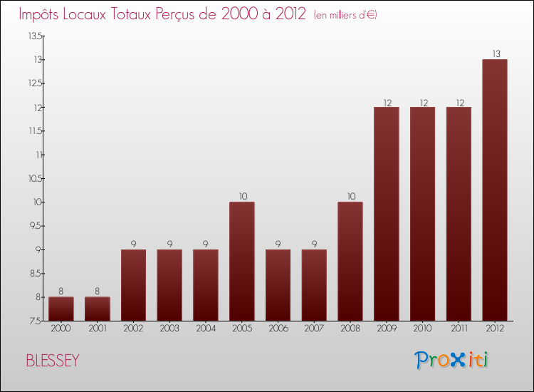 Evolution des Impôts Locaux pour la commune de BLESSEY de 2000 à 2012 Evolution des Impôts Locaux pour BLESSEY de 2000 à 2012