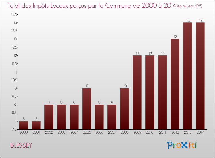 Evolution des Impôts Locaux pour la commune de BLESSEY de 2000 à 2014 Evolution des Impôts Locaux pour BLESSEY de 2000 à 2014