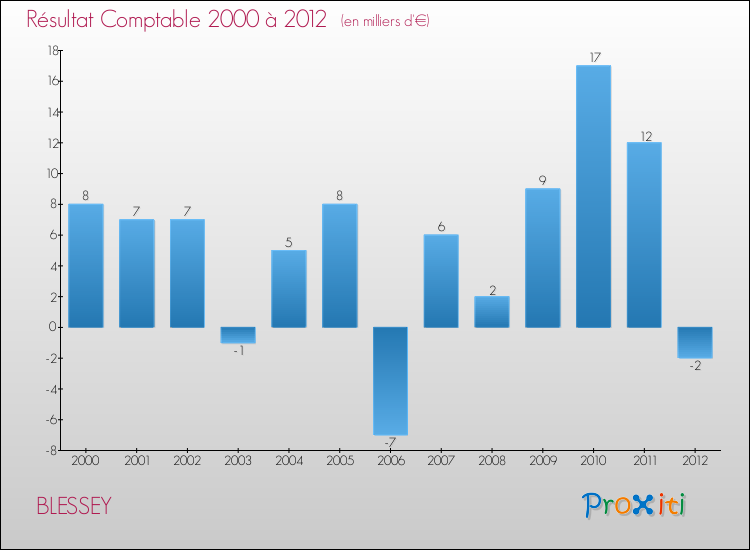Evolution du résultat comptable pour la commune de BLESSEY de 2000 à 2012 Evolution du résultat comptable pour BLESSEY de 2000 à 2012