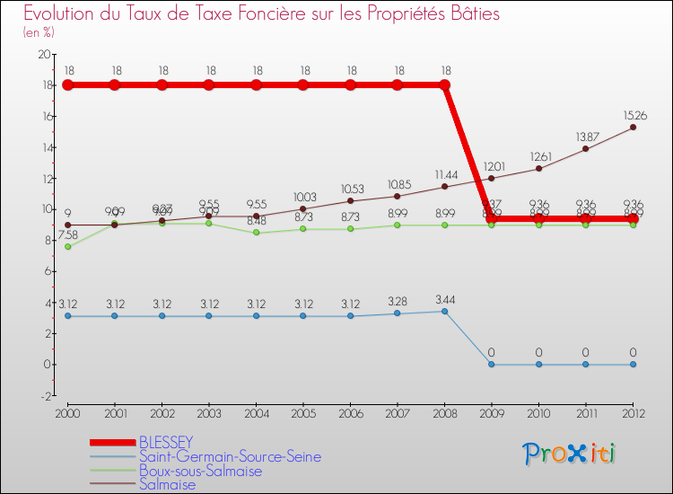 Evolution du taux de la taxe foncière sur le bati pour BLESSEY et les communes proches de 2000 à 2012 Comparaison des taux de taxe foncière sur le bati pour BLESSEY et les communes voisines de 2000 à 2012