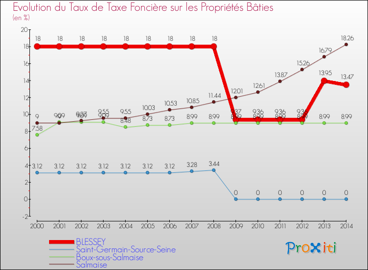 Evolution du taux de la taxe foncière sur le bati pour BLESSEY et les communes proches de 2000 à 2014 Comparaison des taux de taxe foncière sur le bati pour BLESSEY et les communes voisines de 2000 à 2014
